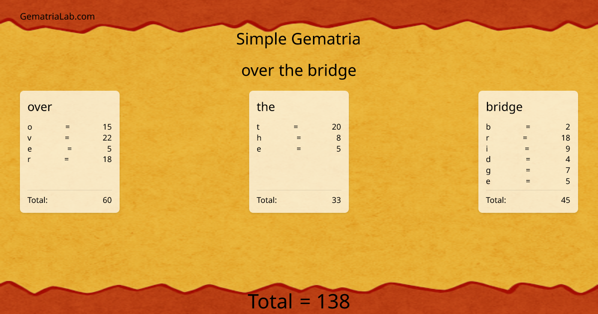 over the bridge in simple Gematria